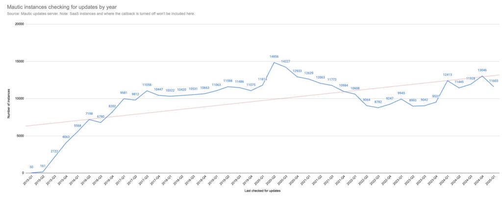 Open Startup Report #24 - February 2025 1 Screenshot of a line chart which shows a large peak in 2019 followed by a decline up until 2024 where it's been increasing since.
