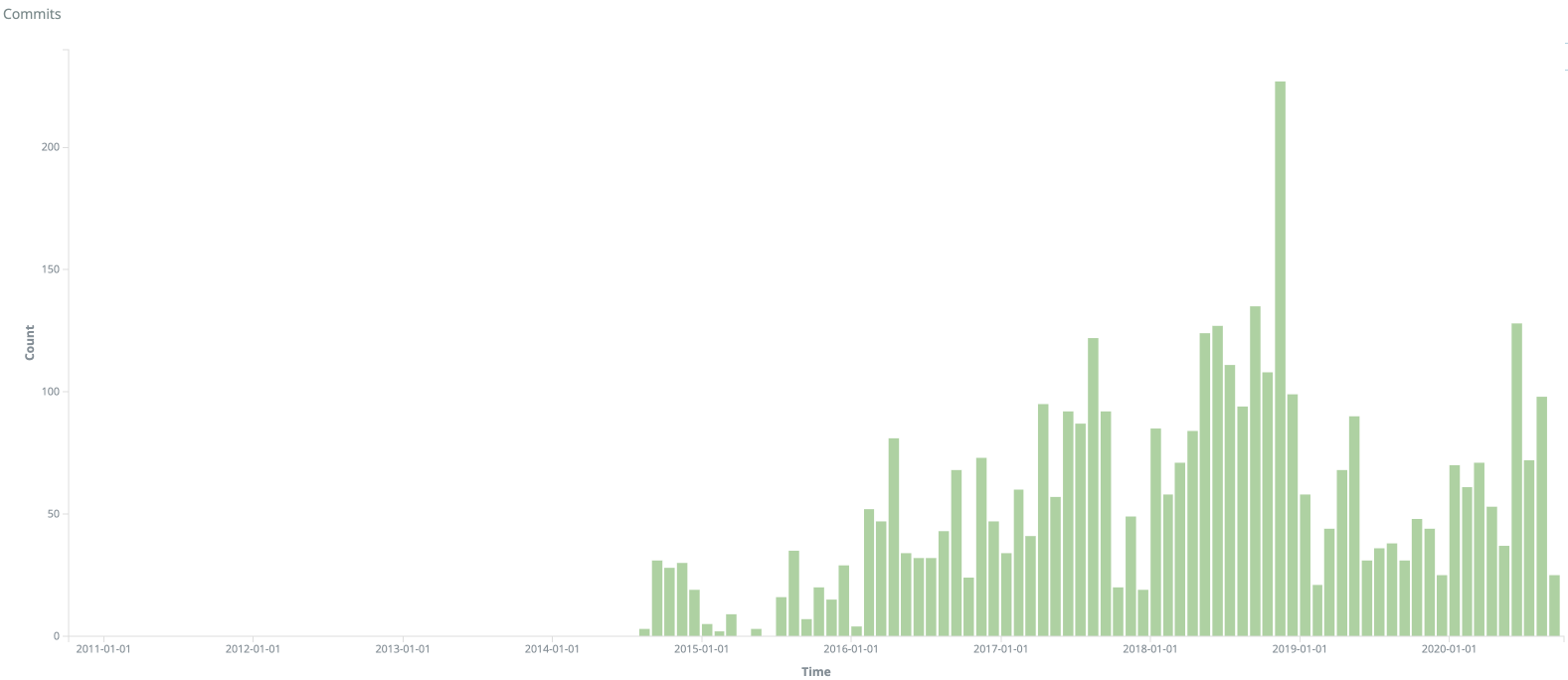 Q3 2020 Mautic Community Roundup 3 Screenshot showing all contributions data excluding Acquia for Mautic