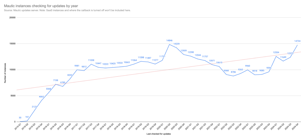 Open Startup Report #22 - December 2024 2 instances updating by quarter