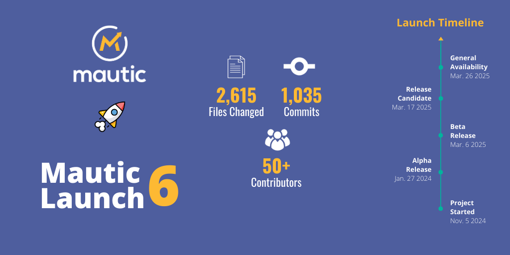 Mautic 6.0: Orion Edition is released 1 Dark blue background with Mautic's logo and an illustrated rocket with Mautic 6 launch below with the 6 in yellow and the rest of the text in white. 2615 files changed, 1035 commits, 50+ contributors, project started 5 Nov 2024, Alpha release 27 Jan 2025, Beta release 6 Mar 2025, Release Candidate 17 Mar 2025, General Availability 26 March 2025 on a timeline with launch Timeline in text above.