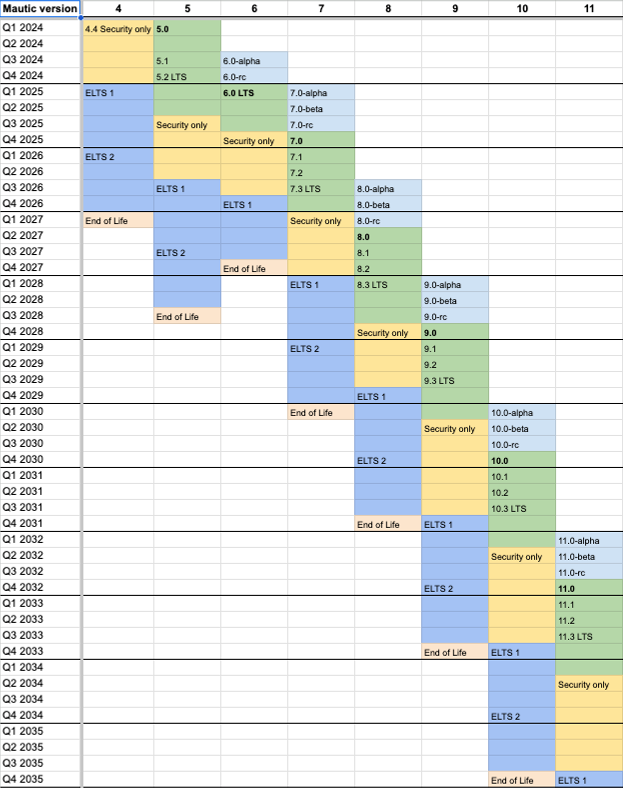 Roadmap 1 A screenshot of the new release schedule showing the dates and release phases in different colours from today through to 2035.